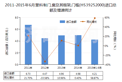 2011-2015年6月塑料制門,窗及其框架,門檻(HS39252000)進(jìn)口總額及增速統(tǒng)計 2011-2015年6月塑料制門,窗及其框架,門檻(HS39252000)進(jìn)口總額及增速統(tǒng)計